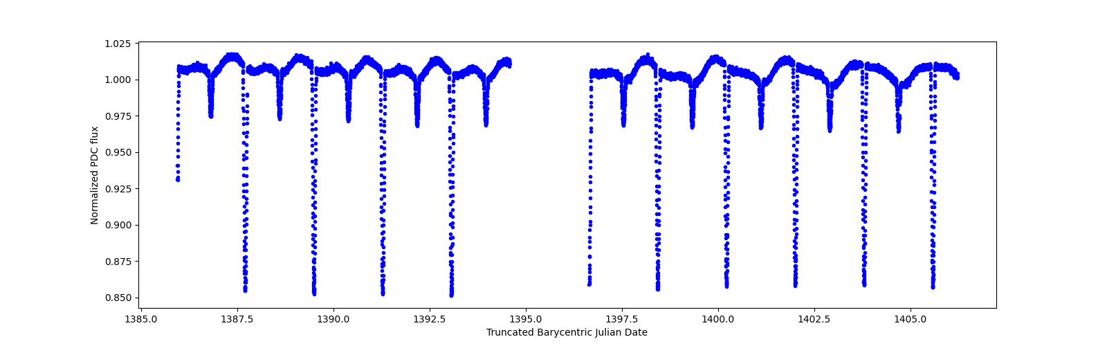 Timeseries plot