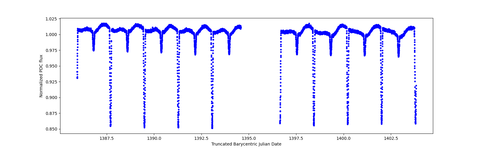 Zoomed-in timeseries plot