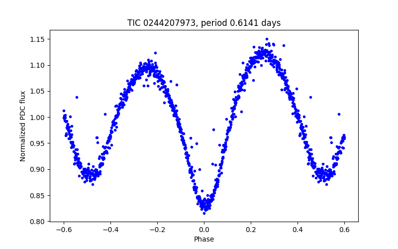 Phase plot