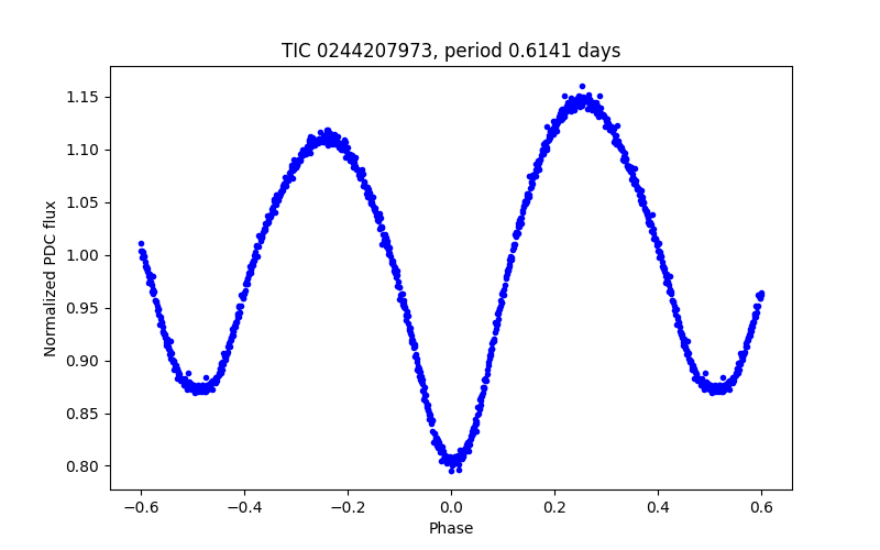 Phase plot