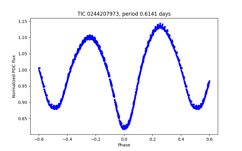 Phase plot
