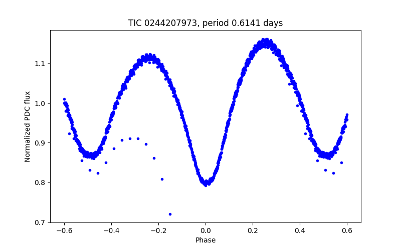 Phase plot