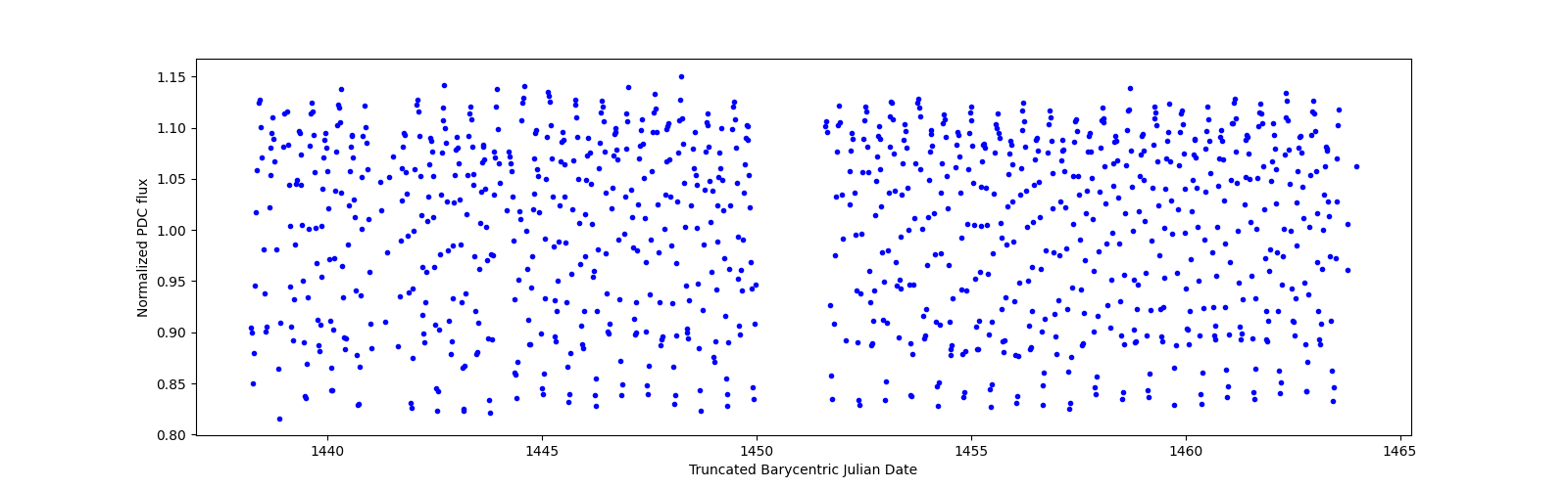 Timeseries plot
