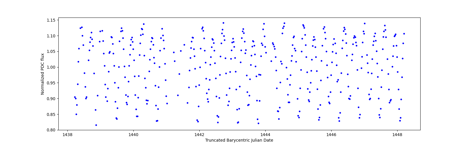 Zoomed-in timeseries plot
