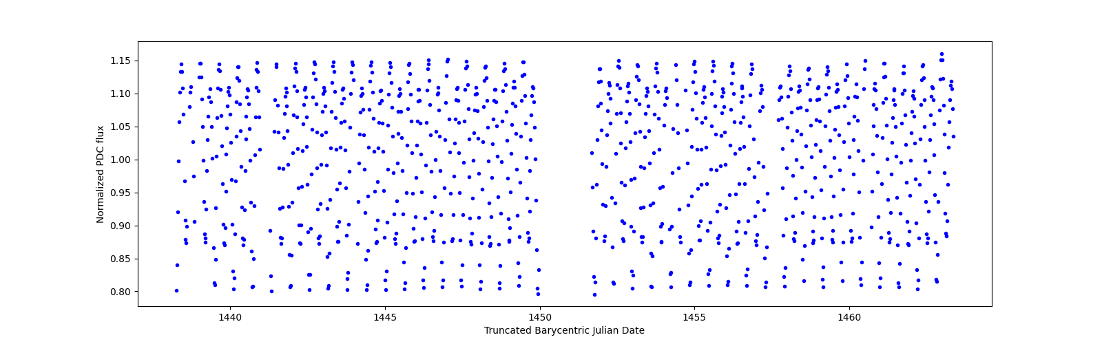Timeseries plot
