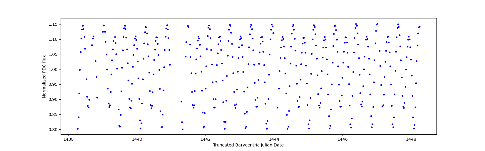 Zoomed-in timeseries plot
