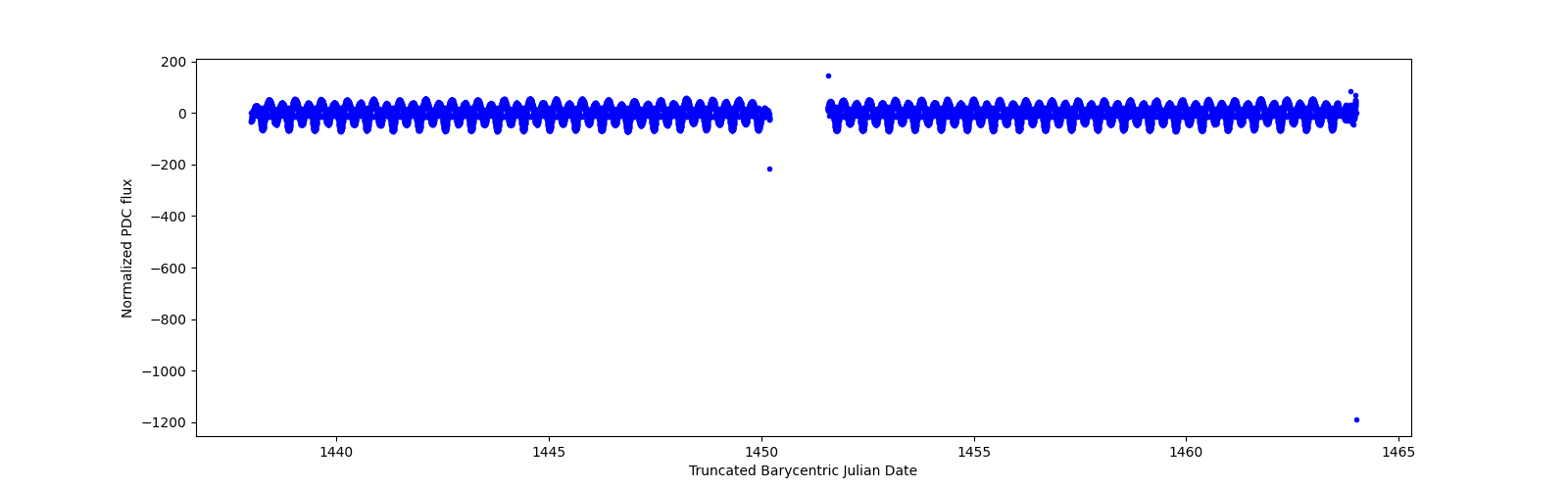 Timeseries plot
