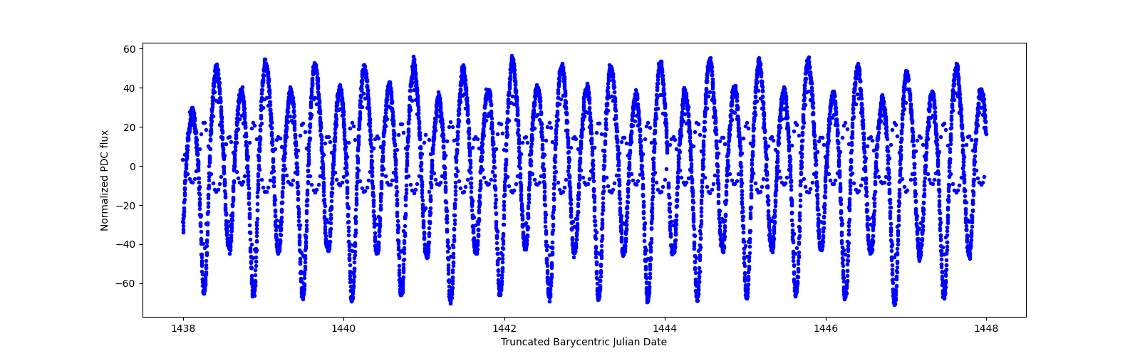 Zoomed-in timeseries plot