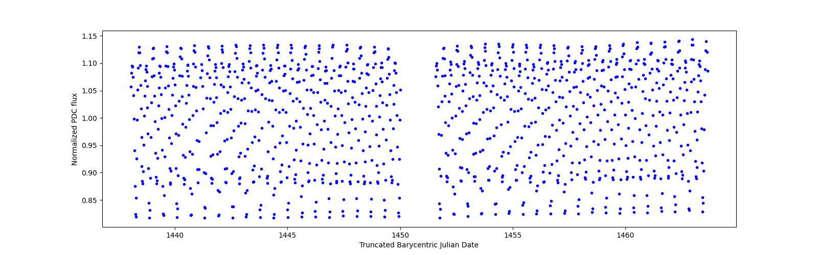 Timeseries plot
