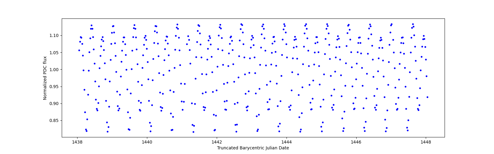 Zoomed-in timeseries plot