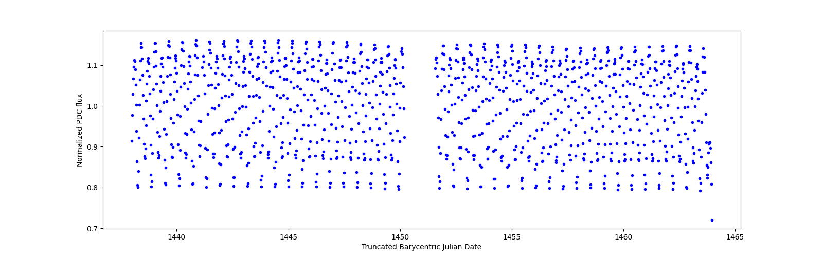 Timeseries plot