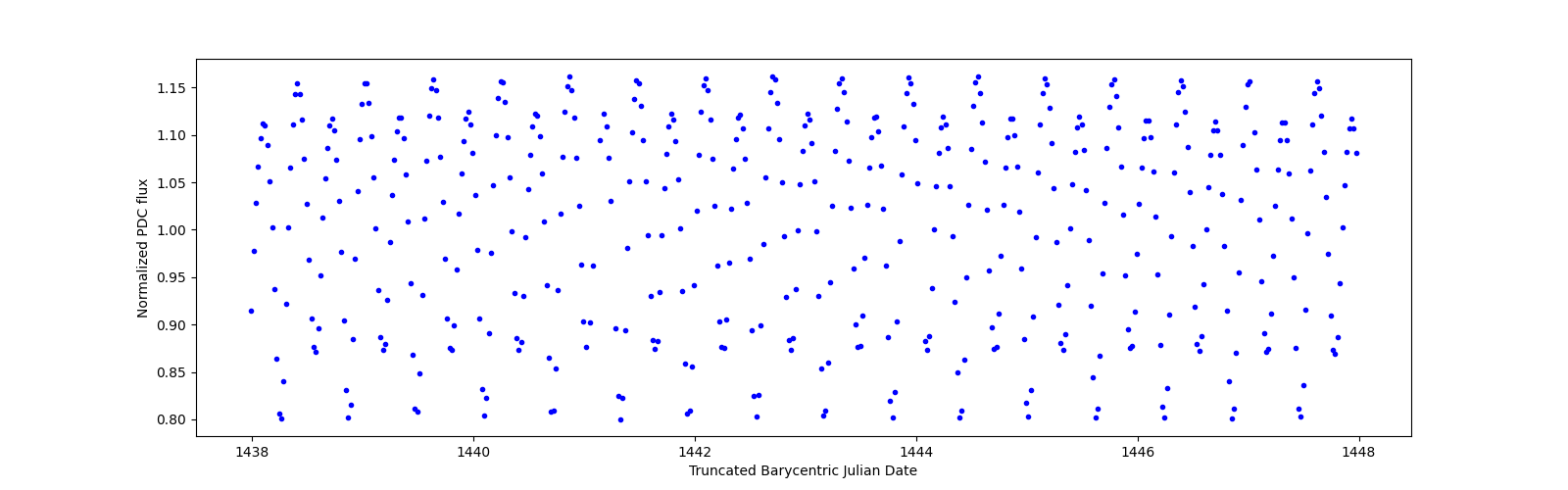 Zoomed-in timeseries plot
