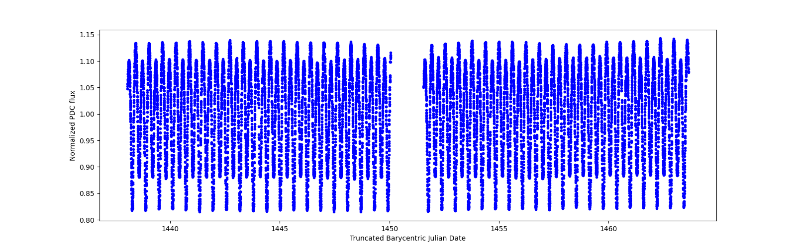 Timeseries plot