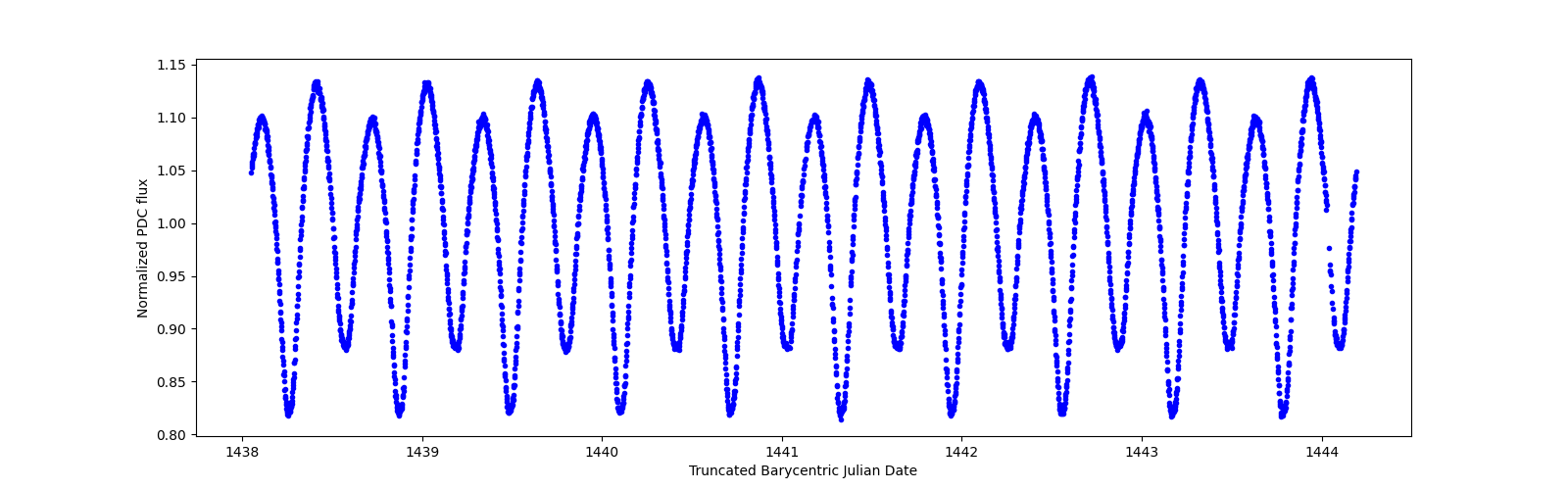 Zoomed-in timeseries plot