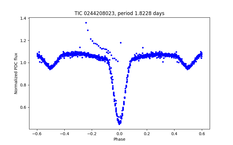 Phase plot