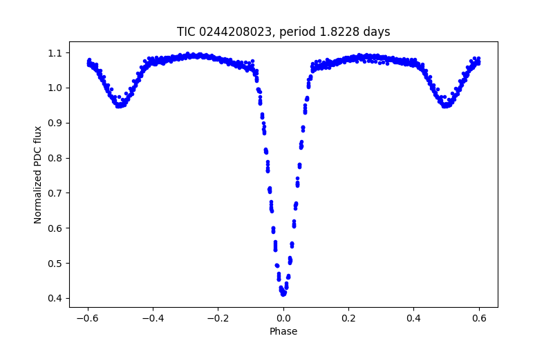 Phase plot