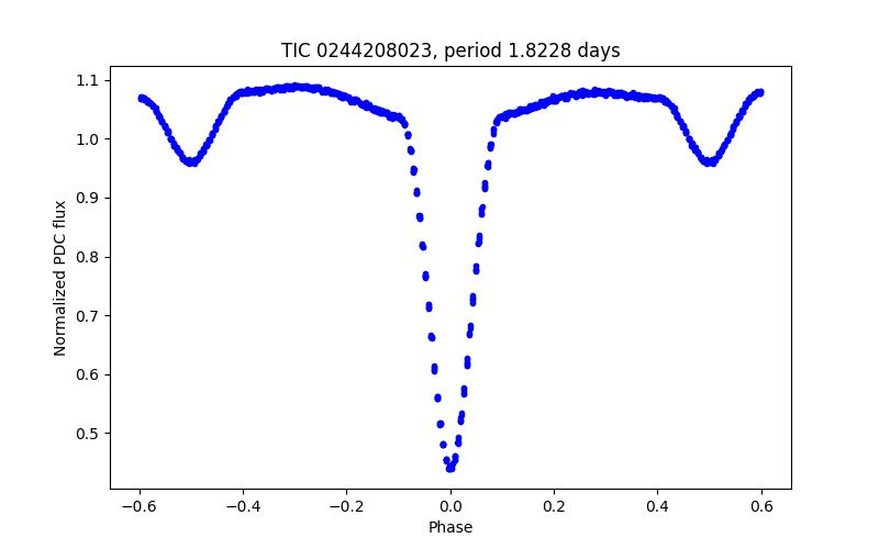 Phase plot