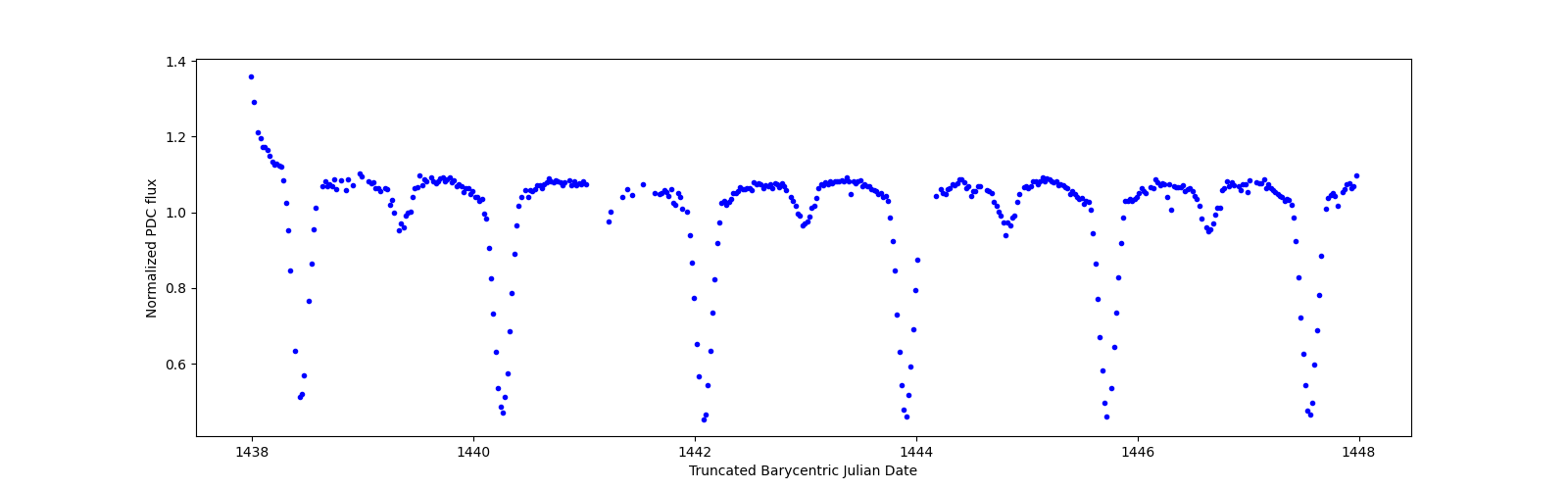 Zoomed-in timeseries plot