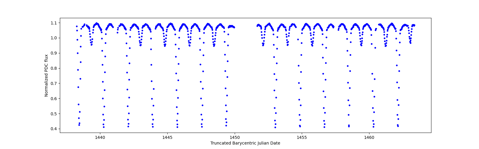 Timeseries plot