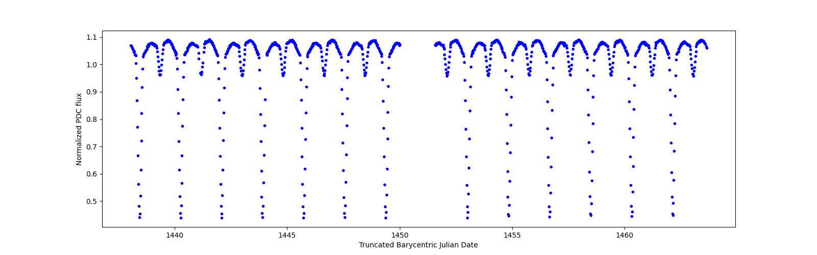 Timeseries plot