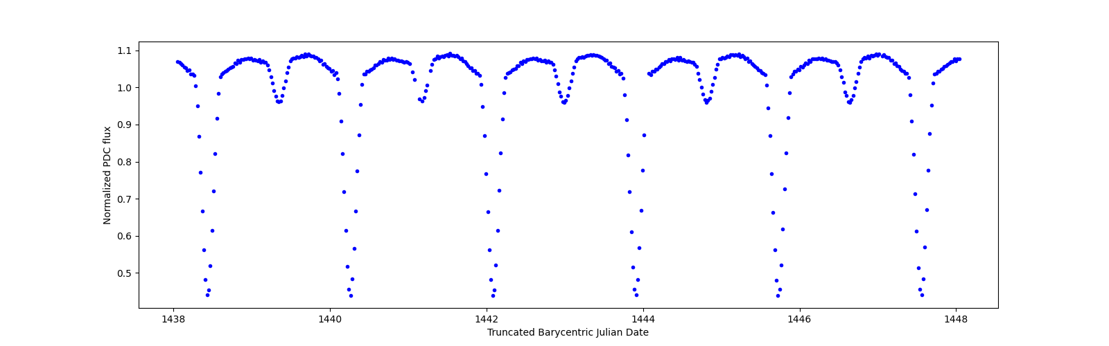 Zoomed-in timeseries plot