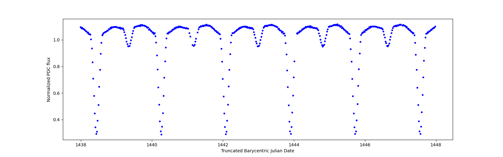 Zoomed-in timeseries plot