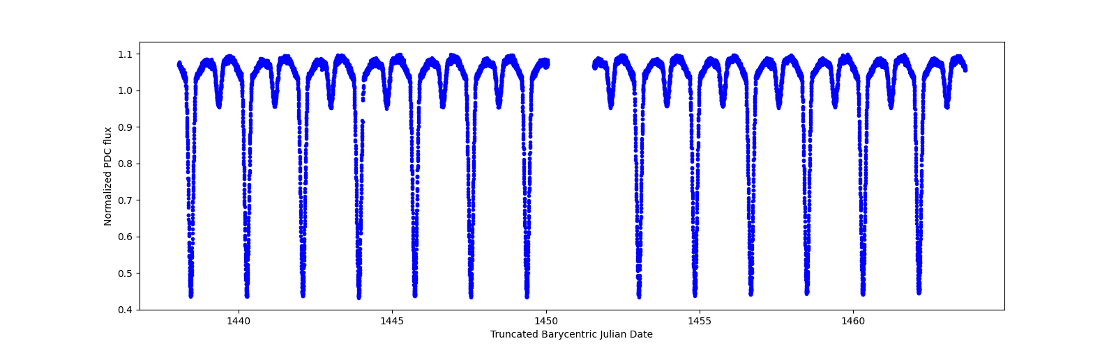 Timeseries plot