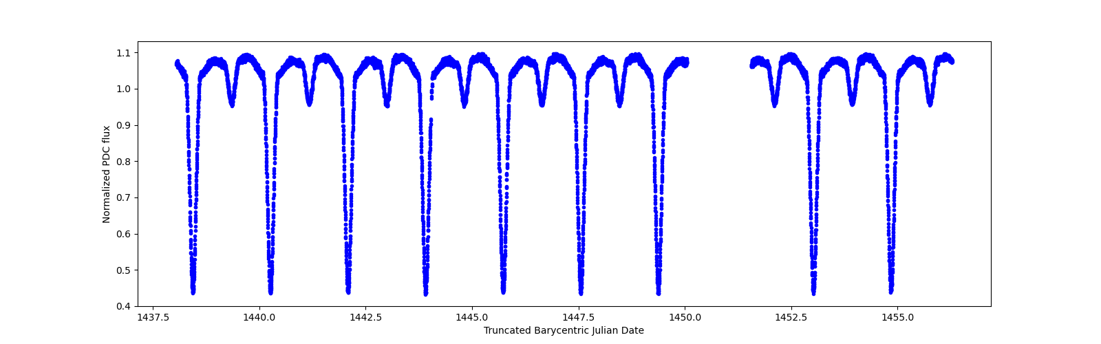 Zoomed-in timeseries plot