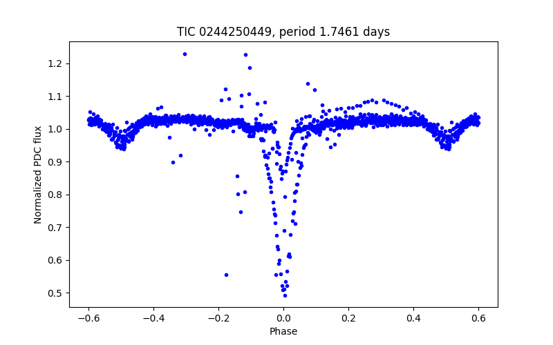 Phase plot