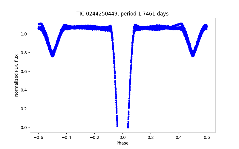 Phase plot
