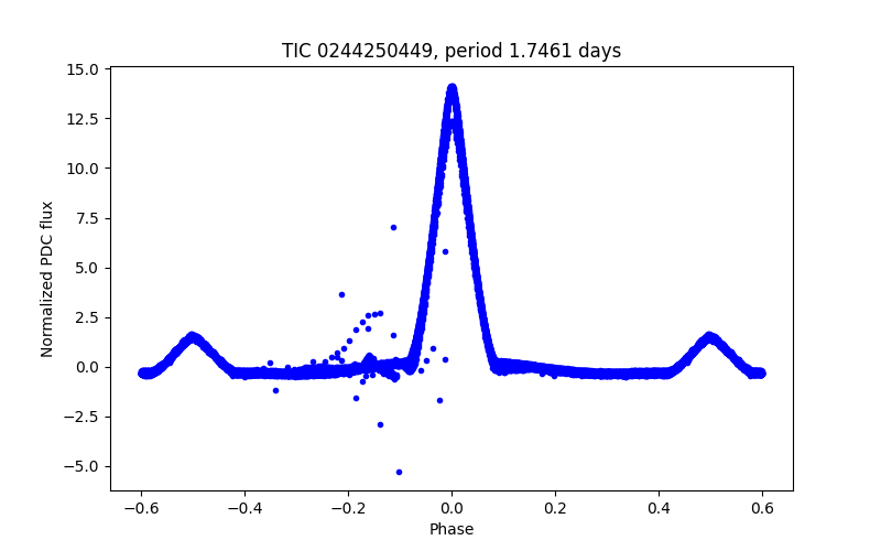 Phase plot