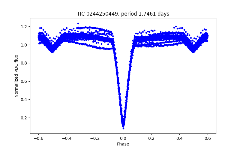 Phase plot