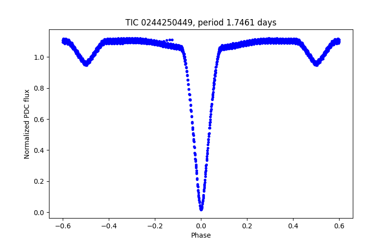 Phase plot