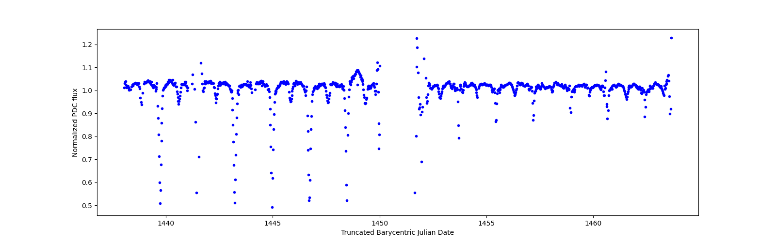 Timeseries plot