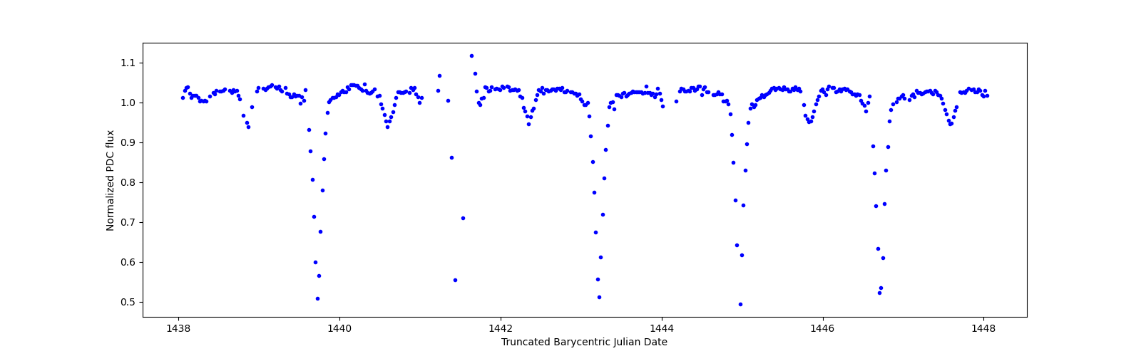 Zoomed-in timeseries plot
