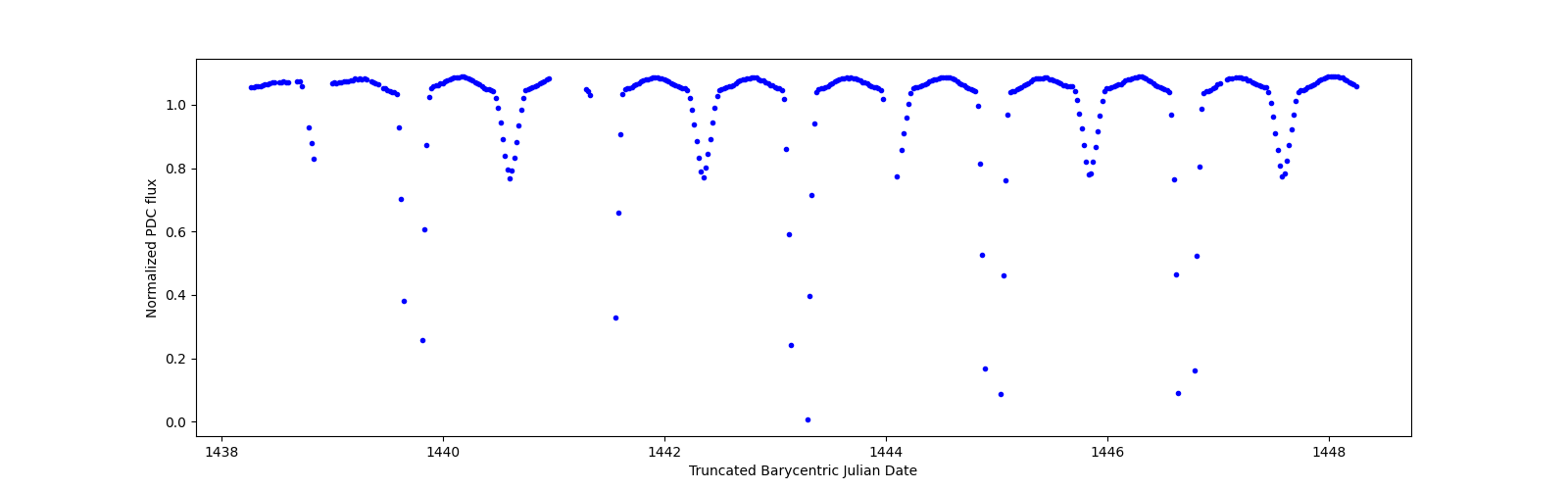 Zoomed-in timeseries plot