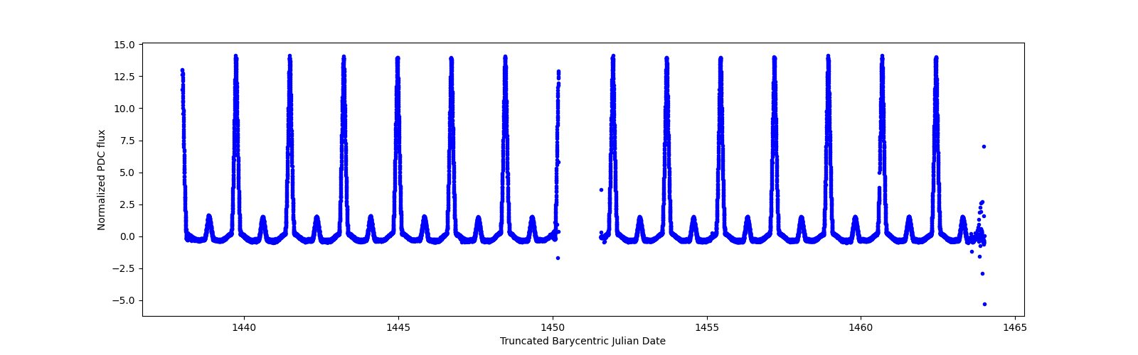 Timeseries plot
