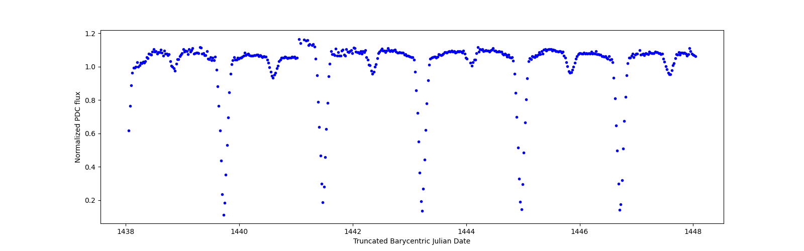 Zoomed-in timeseries plot