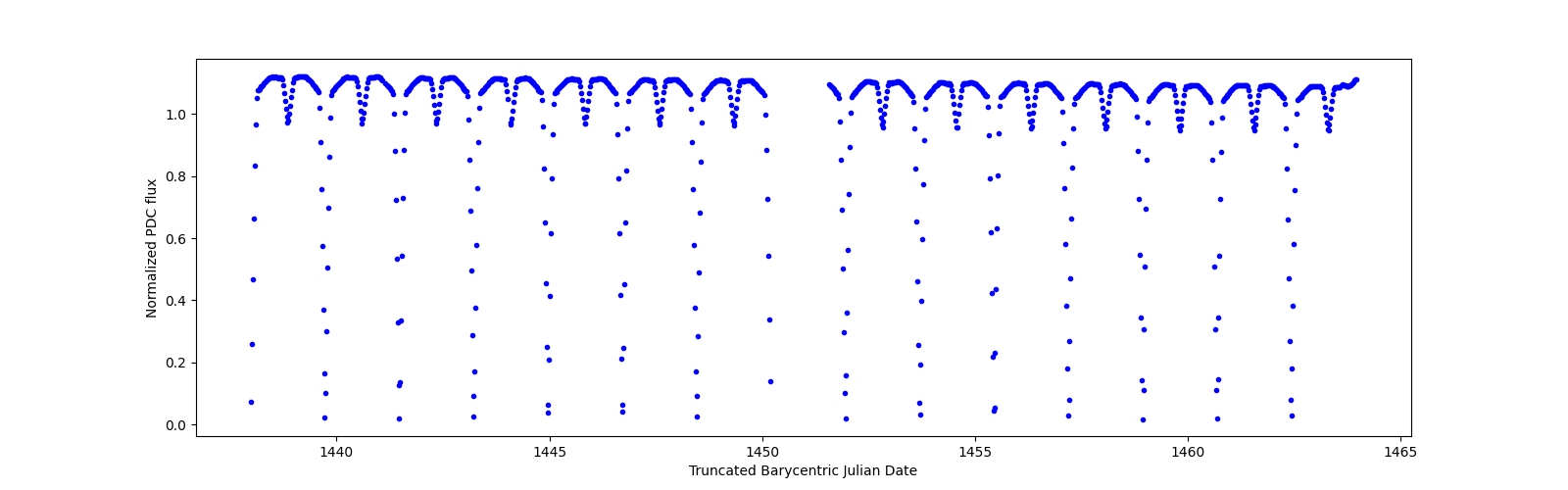 Timeseries plot