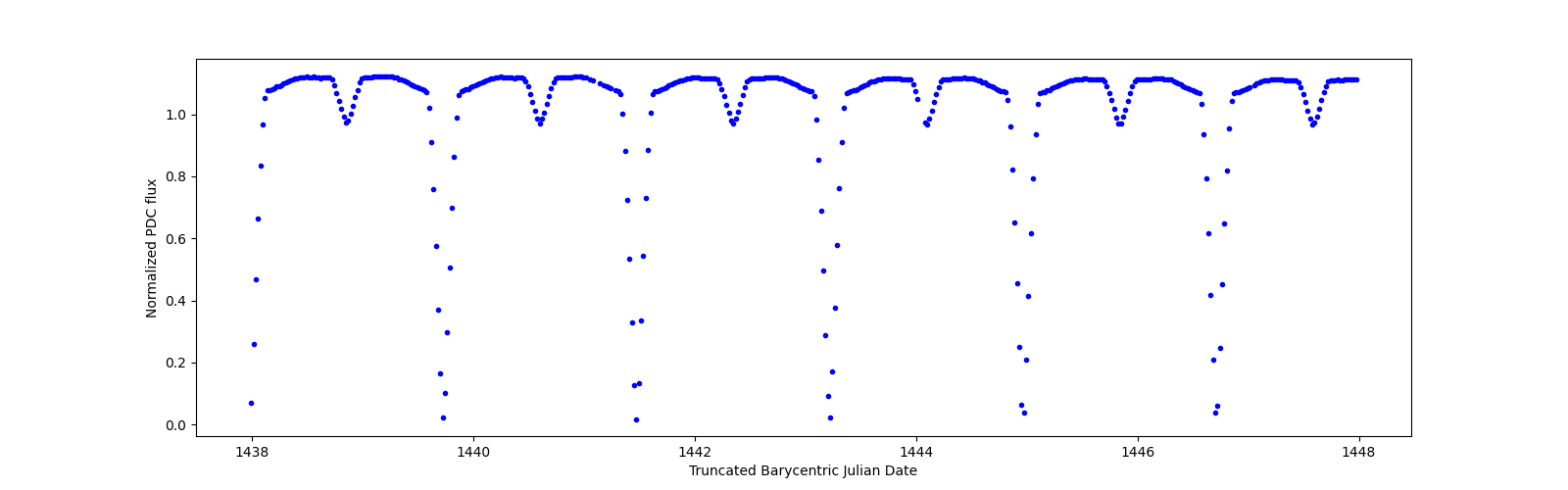 Zoomed-in timeseries plot