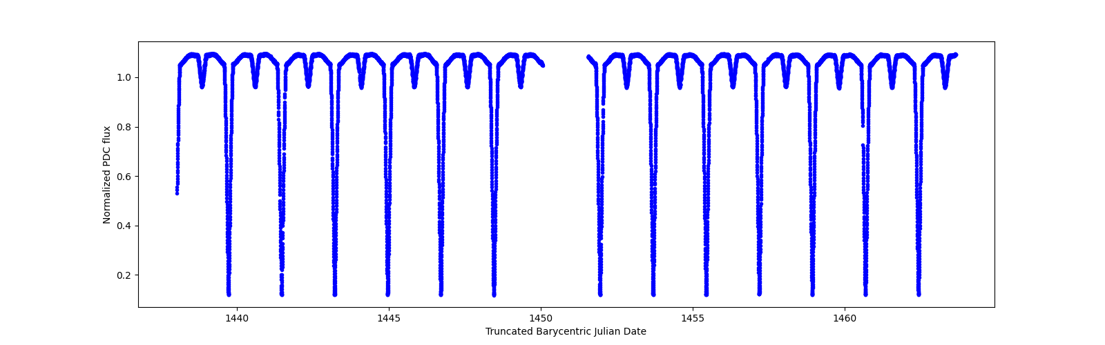 Timeseries plot