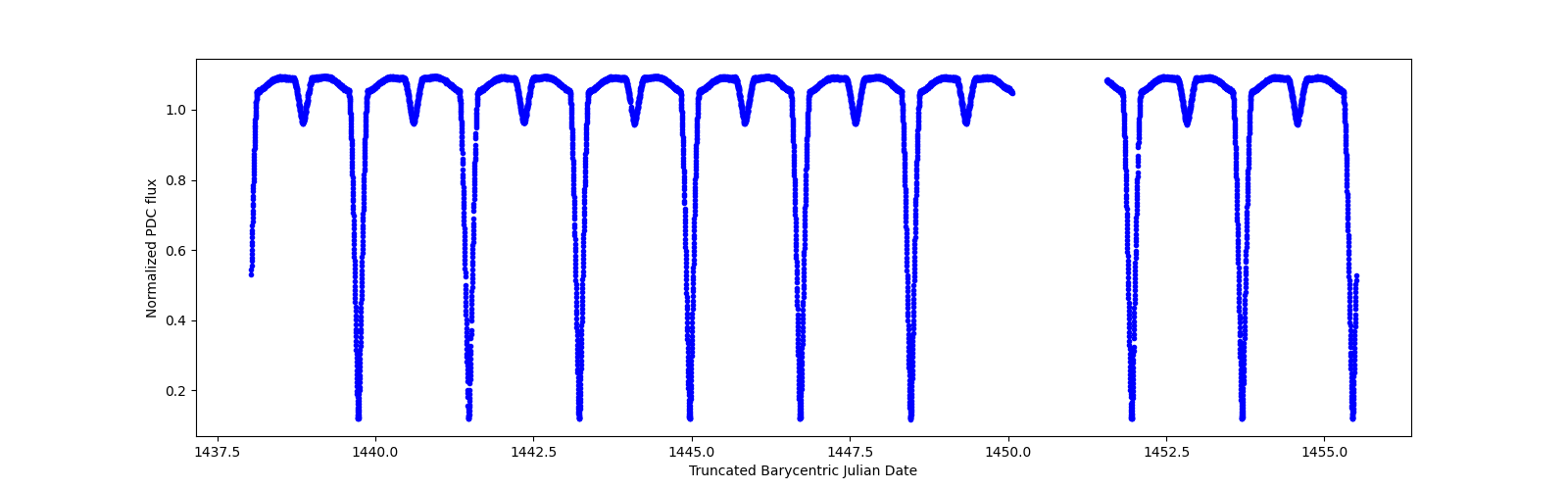 Zoomed-in timeseries plot