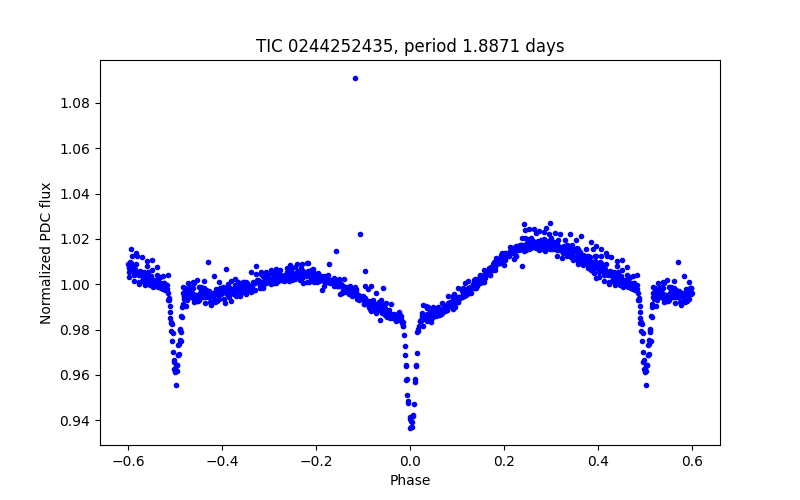 Phase plot