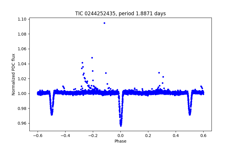 Phase plot