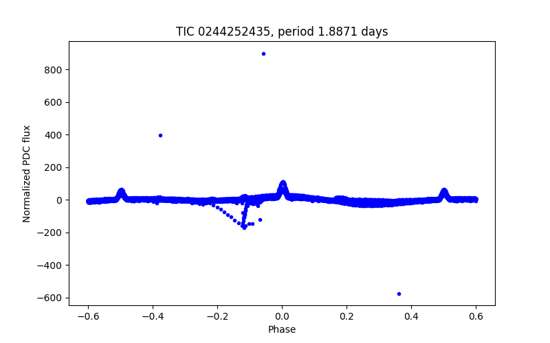 Phase plot