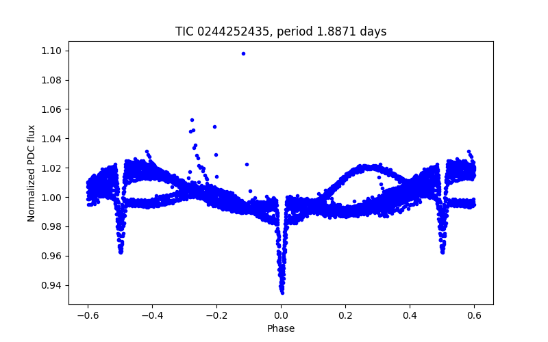 Phase plot