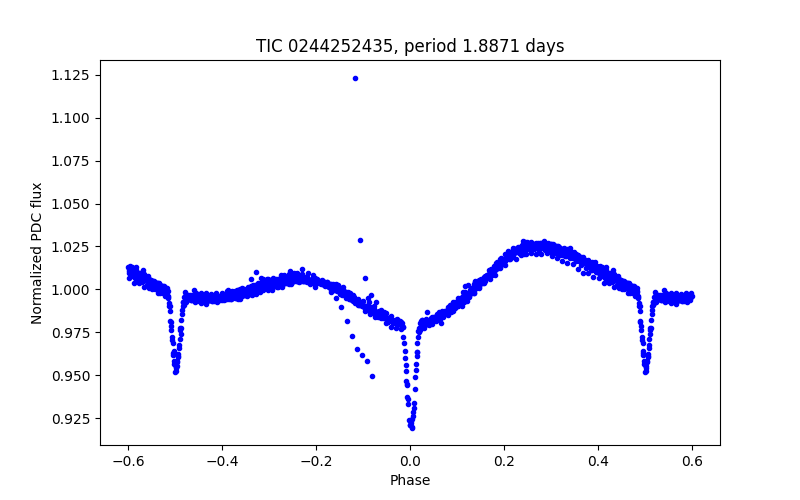 Phase plot