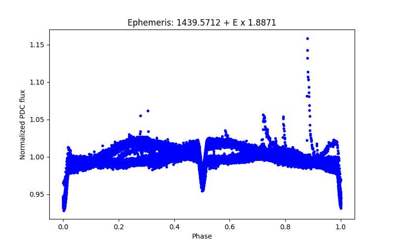 Phase plot