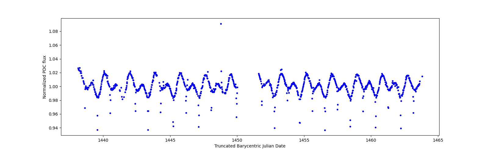 Timeseries plot