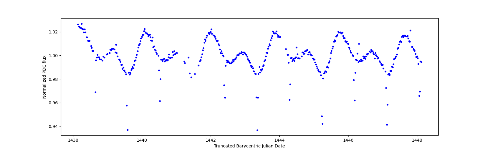 Zoomed-in timeseries plot